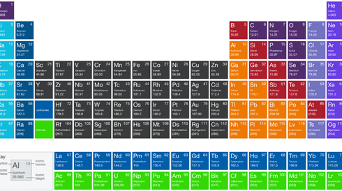 Interactive Periodic Table of Elements